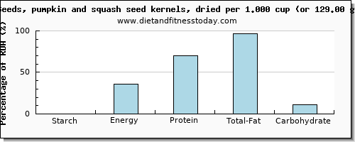 starch and nutritional content in pumpkin seeds